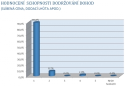 Dodržování dohod