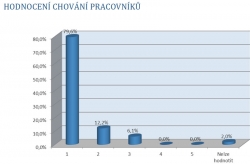 Chování pracovníků